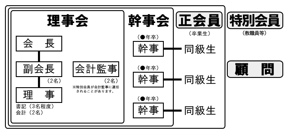 組織図