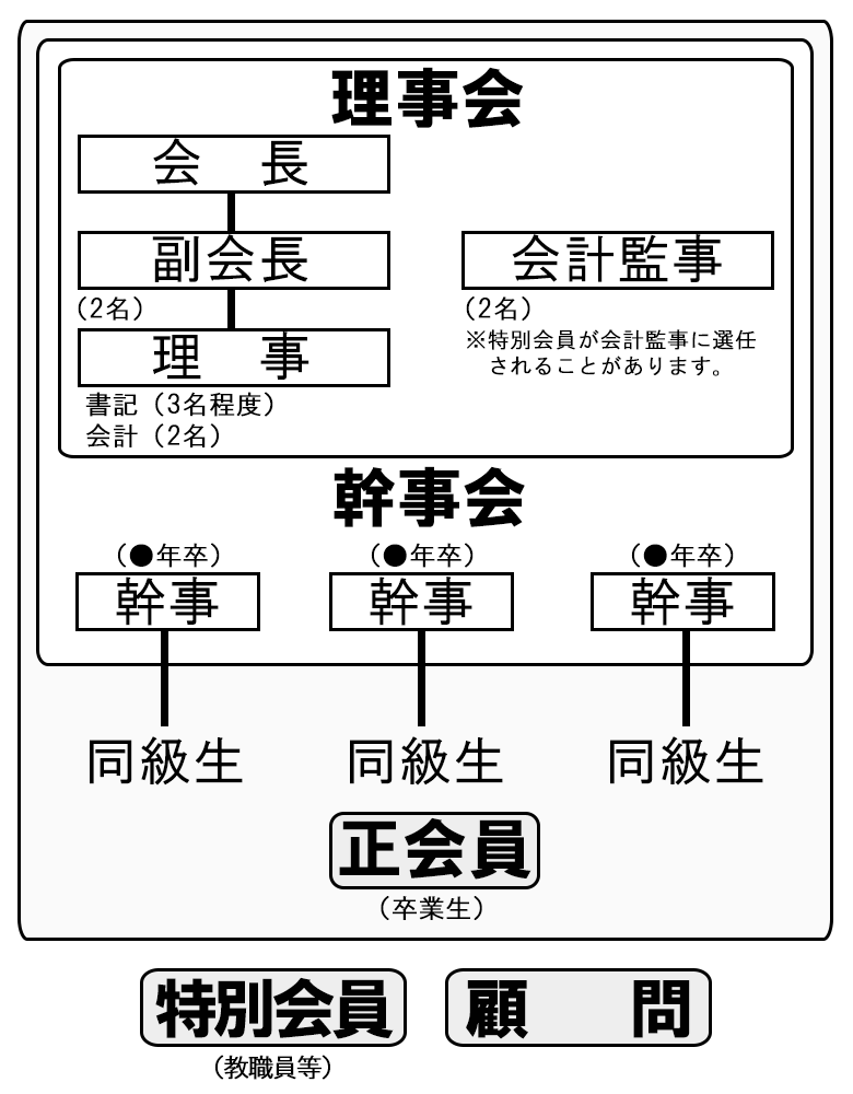 組織図